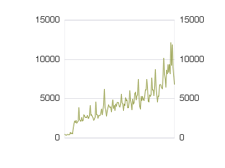 Grafiek van bezoeken per maand sinds 1999.
