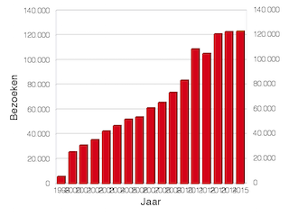 Webstatistiek 1999-2015