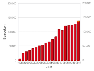 Grafiek van bezoeken per jaar sinds 1999.