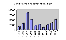 Grafiek personeel