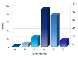 Grafiek beoordeling door abonnees.