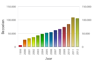 Grafiek van bezoeken per jaar sinds 1999.