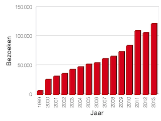 Grafiek van bezoeken per jaar sinds 1999.