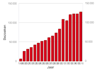 Grafiek van bezoeken per jaar sinds 1999.