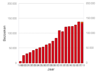 Grafiek van bezoeken per jaar sinds 1999.