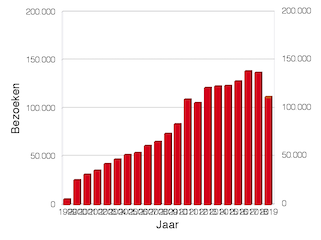 Grafiek van bezoeken per jaar sinds 1999.