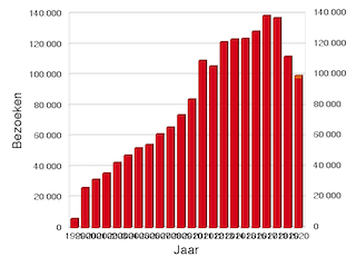Grafiek van bezoeken per jaar sinds 1999.