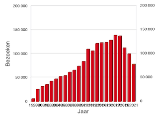 Grafiek van bezoeken per jaar sinds 1999.