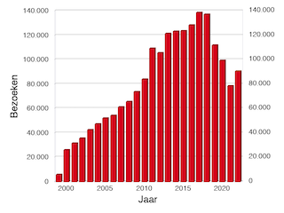 Grafiek van bezoeken per jaar sinds 1999.