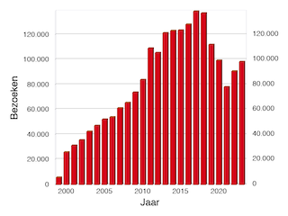 Grafiek van bezoeken per jaar sinds 1999.