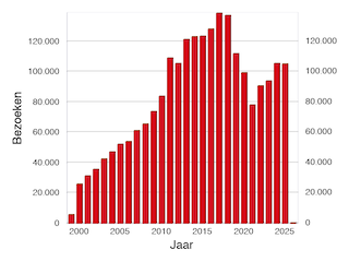 Grafiek van bezoeken per jaar sinds 1999.